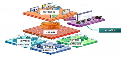 紫金桥软件技术有限公司应用方案:基于紫金桥WEB发布功能的实时数据库在某制药厂的应用